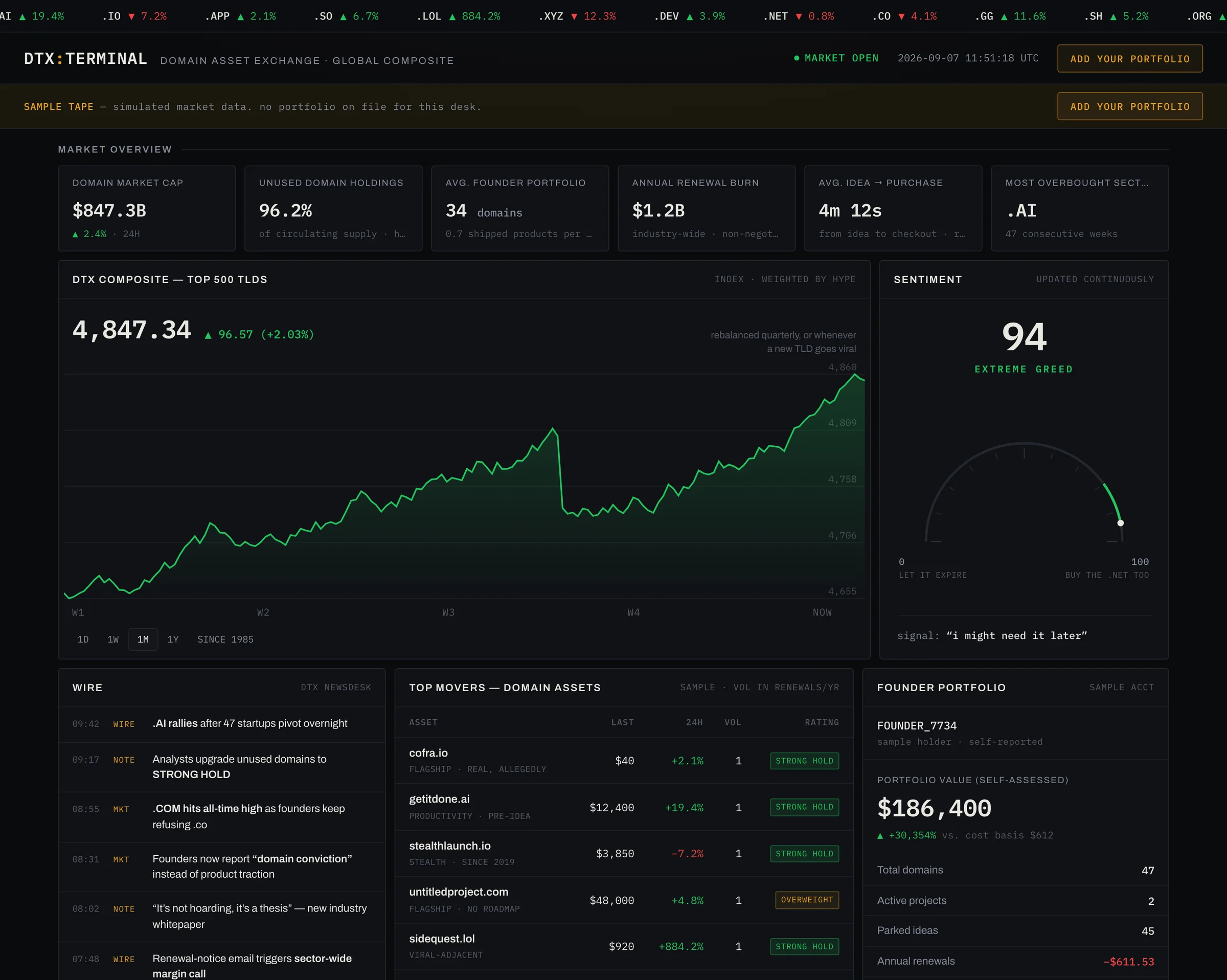 The DTX terminal: a TLD ticker across the top, a market overview, a composite index chart, a sentiment gauge reading 94 — extreme greed, a newswire, a table of domain assets with analyst ratings, and a founder portfolio panel.