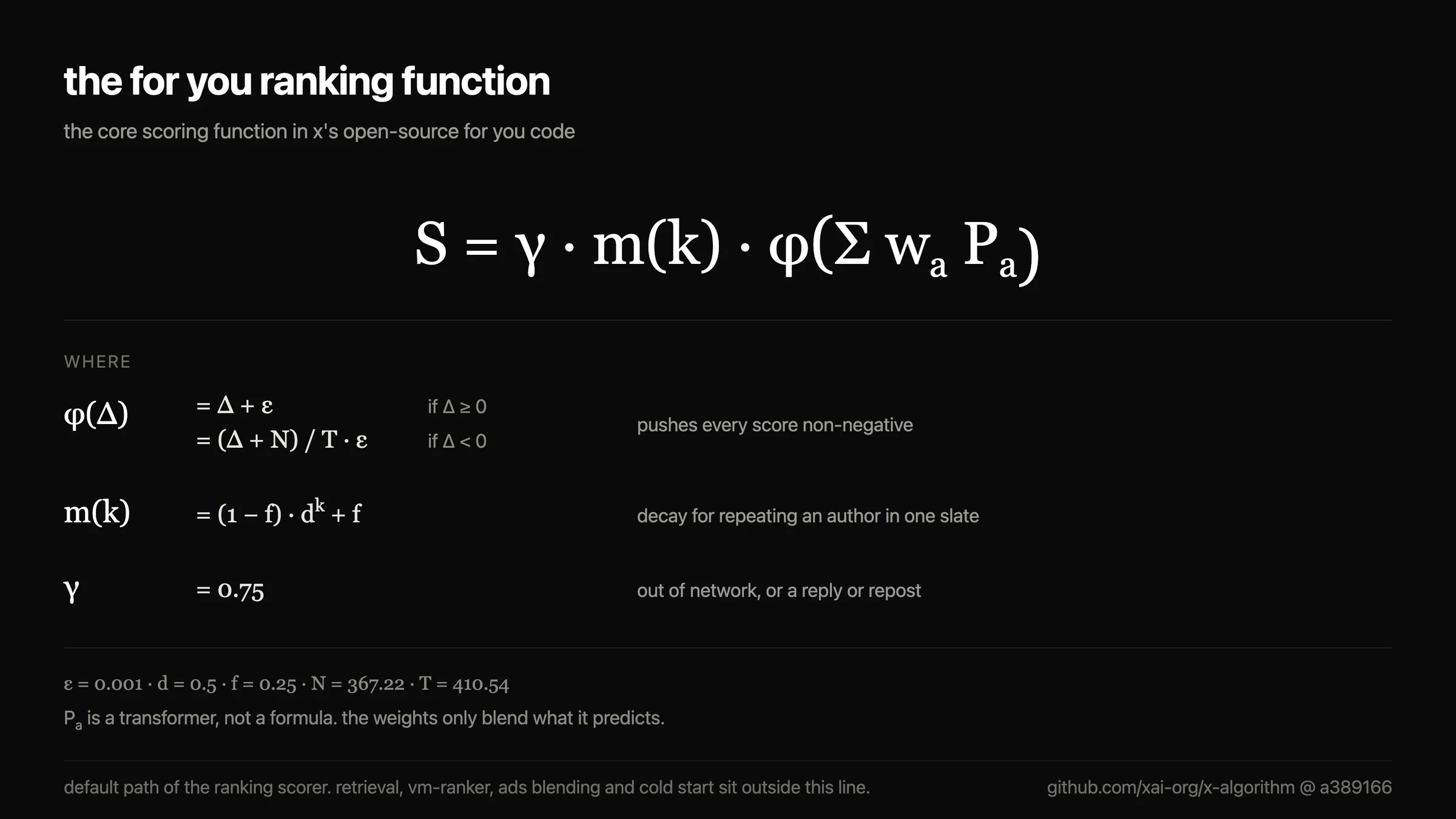 A card showing the For You ranking function: S equals gamma times m of k times phi of the sum of w-a times P-a, with each term defined beneath — the offset map, the author-diversity decay, and the out-of-network factor of 0.75.