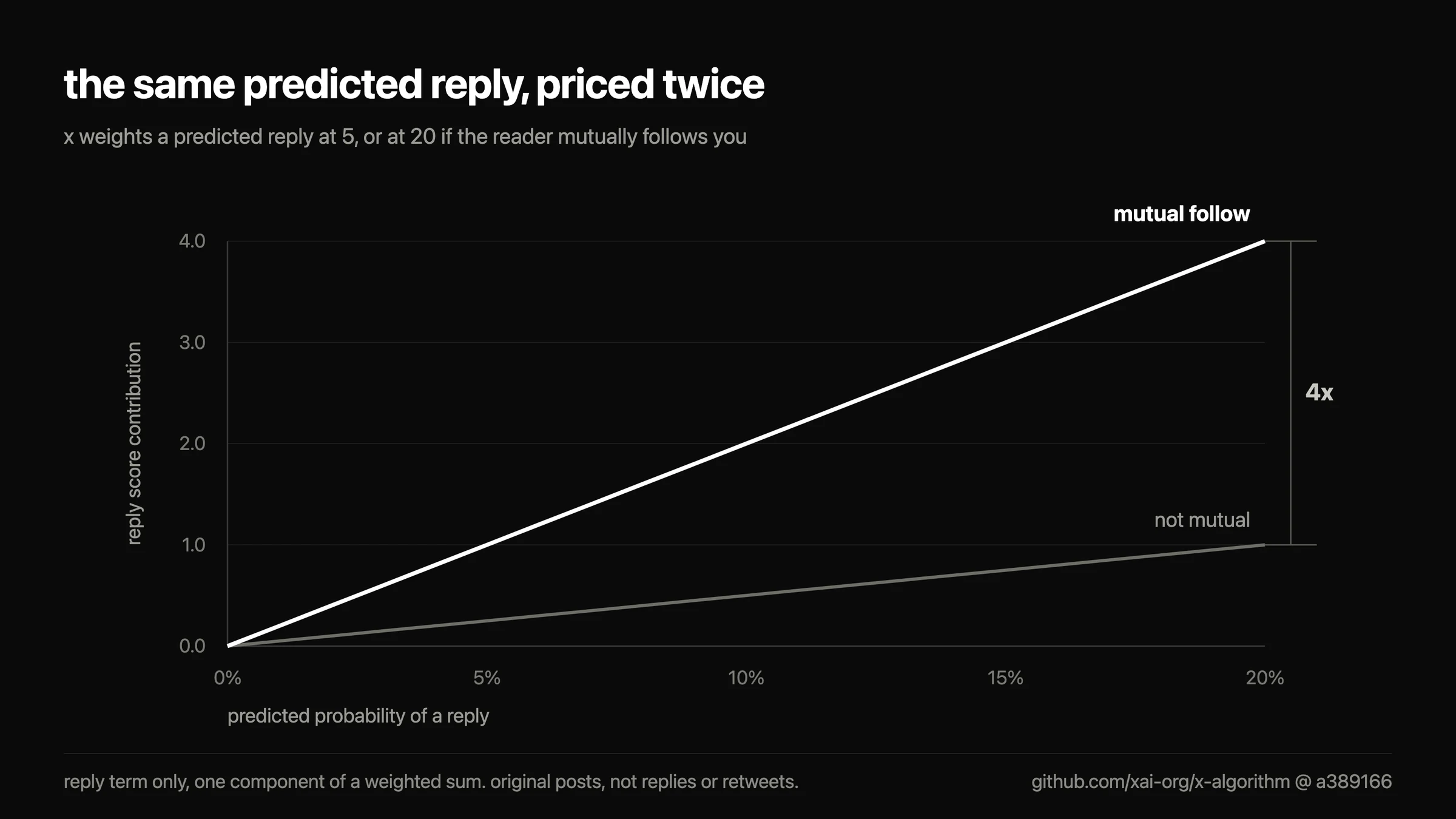 A chart comparing the reply score contribution against predicted reply probability: the mutual-follow line rises four times as steeply as the not-mutual line, reaching 4.0 where the other reaches 1.0.